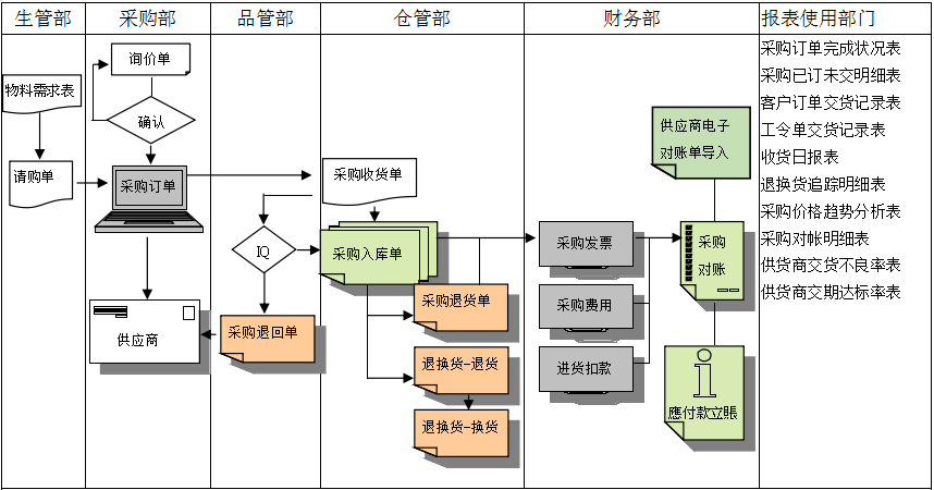 乐鱼网站web版-乐鱼online(中国)
是如何帮助企业实现采购流程管控的?