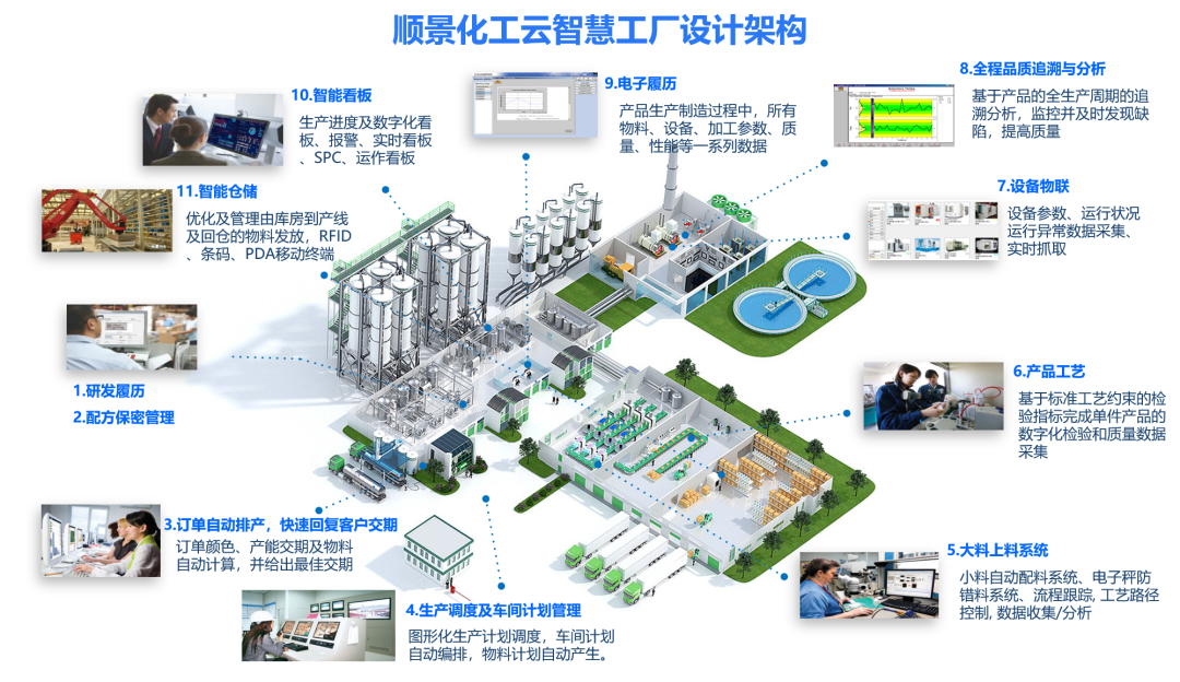 顺景化工云智慧工厂设计架构 顺景化工云智慧工厂设计架构